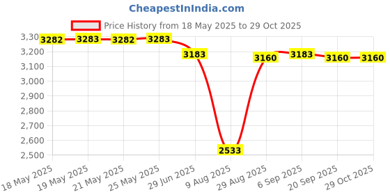 amazon.in Yeesonda 2 Pack PS-200 AS-200 Pump Shaft Seal 5/8" for Aqua Flo Aqua-Flo Xp, XP2, XP2e 92500150 SPX2700SA SPX2700SA Price History Graph from 18 May 2025 to 29 Oct 2025