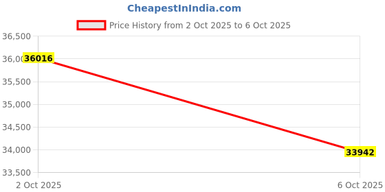 amazon.in YEEZEE Saddle Stool Ergonomic- Comfortable Rolling Saddle Stool with Wide Thick Saddle Seat Padding, Swivel Adjustable Saddle Chair with Wheels and Ring Pedal for Medical Massage Salon (Grey) Price History Graph from 2 Oct 2025 to 6 Oct 2025