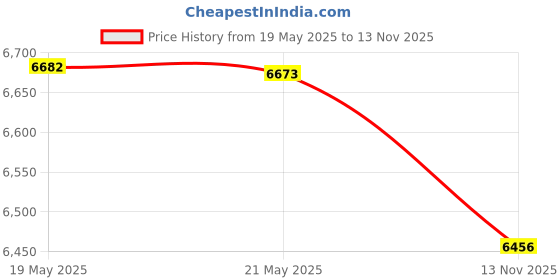 amazon.in Yeezo A Pair Hoof Soaker Boot Equine Soaking Boot Horse Soak Bag Draft Soaker Sack Horse Foot Wrapped Hooves Care Bags Easy Use Icing Treatment Bucket Price History Graph from 19 May 2025 to 13 Nov 2025