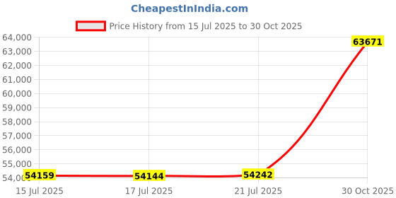 amazon.in YEFU Adirondack Side Table, Double Outdoor Side Table Set of 2, Poly Lumber end Table, Weather Resistant for Indoor, Patio, Pool, Porch, Backyard-Navy Blue Price History Graph from 15 Jul 2025 to 30 Oct 2025