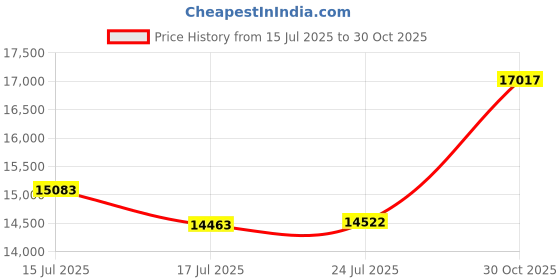 amazon.in YEFU Outdoor Adirondack Side Table, Square Hips Plastic End Table, Outside Patio Side Table, All Weather Resistant Waterproof Coffee Table for Indoor, Pool, Porch, Garden, Backyard-Black Price History Graph from 15 Jul 2025 to 30 Oct 2025