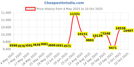 amazon.in YEFU Tabletop Fire Pit 9.7 x 7.1 in, Flame Intensity Control Camping Stove for Outdoor & Patio, Fueled by Pellets or Wood, Safe Burning Table Top Firepit, with Travel Bag & 2 Mini Sticks, Silver Price History Graph from 4 May 2025 to 10 Oct 2025