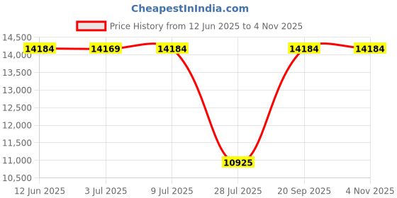 amazon.in YEFU Tabletop Fire Pit 9.7 x 7.1 in, Low Smoke Camping Stove for Outdoor & Patio, Fueled by Pellets or Wood, Safe Burning Table Top Firepit, with Travel Bag & 2 Mini Sticks & Fireproof Mat, Blue Price History Graph from 12 Jun 2025 to 1 Nov 2025