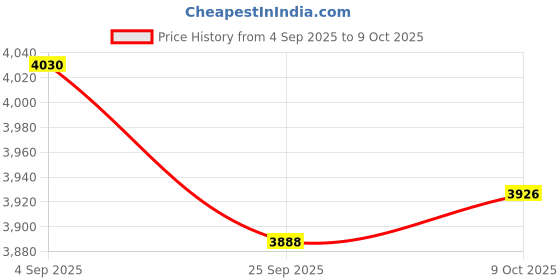 amazon.in Yegolito 3.5mm Wired Headphones, Suitable for Digital Voice Recorder, Comes with USB-C Adapter. Price History Graph from 4 Sep 2025 to 9 Oct 2025