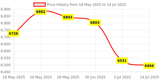 amazon.in YEJMKJ 5pcs ESP32 S2 Mini V1.0.0 WiFi Development Board Based ESP32-S2FN4R2 4MB Flash 2MB PSRAM Type-C USB Connect ESP32-S2 Mini Module for MicroPython Price History Graph from 18 May 2025 to 14 Jul 2025
