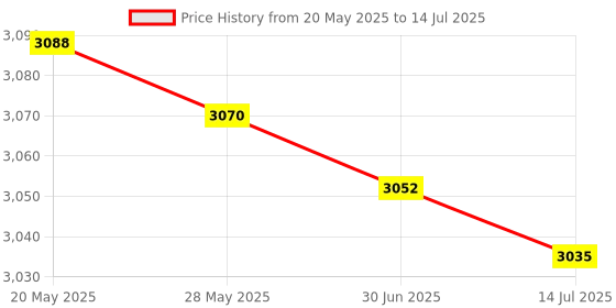 amazon.in YEJMKJ ESP8266 ESP-12F Mini D1 Module Type-C USB WeMos NodeMcu Lua 4M Bytes WLAN WiFi Internet Development Board with Pin Headers Compatible with Arduino WeMos D1 Mini Price History Graph from 20 May 2025 to 14 Jul 2025