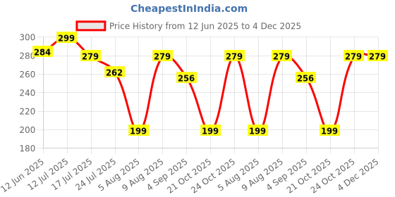amazon.in YEKDA Heavy Duty Automatic Door Closer Hinge – Adjustable Spring Tension, Built-in Lock, No Drill Design – Perfect for Indoor & Outdoor Doors, Offices, Apartments, Bathrooms & Entryways Price History Graph from 12 Jun 2025 to 4 Dec 2025