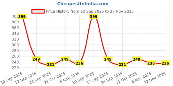 amazon.in YEKDA Pull Reducer Training Bands 4 Tubes Body Trimmer Pedal Exerciser Yoga Crossfit Exercise, Arm Exercise, Tummy Body Building Training Men and Womens (Pull Reducer) yekda Price History Graph from 10 Sep 2025 to 26 Nov 2025