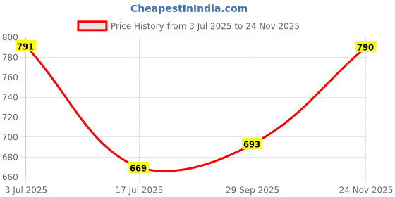 amazon.in yelloe Black Baguette bag with long sling yelloe Price History Graph from 3 Jul 2025 to 24 Nov 2025