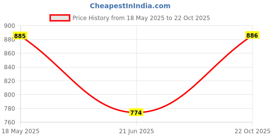 amazon.in yelloe Solid Messenger Bag yelloe Price History Graph from 18 May 2025 to 22 Oct 2025