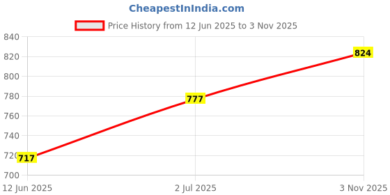amazon.in yelloe Women's Western (Off White) yelloe Price History Graph from 12 Jun 2025 to 3 Nov 2025
