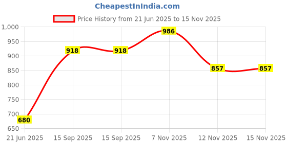 amazon.in (Yellow) - 30 Pcs Replacement Blades for Cricut Explore Air 2 Cricut Vinyl Cutting Blade 30 Degree Cutting Plotter Blades for Cricut Blades for Cricut Maker Expression Vinyl Cutter Machines (Yellow) Price History Graph from 21 Jun 2025 to 15 Nov 2025