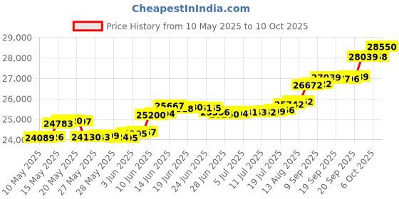 amazon.in mia by tanishq Yellow and White Gold Diamond Floral Flutter Ring mia by tanishq Price History Graph from 10 May 2025 to 10 Oct 2025