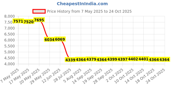 amazon.in eionryn Yellow Brown Leopard Men's Swim Trunks Beach Shorts Quick Dry Swim Board shorts With Pockets XXL eionryn Price History Graph from 7 May 2025 to 24 Oct 2025