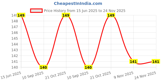 amazon.in Yellow Chandan Powder for Pooja Tilak 40 gram Yellow Chandan Original Chandan Tilak/Tika with 2 Tilak Stamp for Forehead Krishna Narayan and Shiva Tripund Price History Graph from 15 Jun 2025 to 24 Nov 2025
