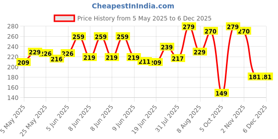 amazon.in yellow chimes 2 Rings for Men 2 Pcs Combo Dragon Celtic Inlay Polish Finish Titanium Steel Black and Blue Rings for Men & Boys yellow chimes Price History Graph from 5 May 2025 to 5 Dec 2025