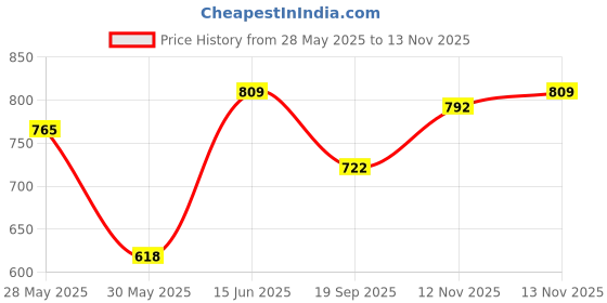 amazon.in yellow chimes American Diamond Bangles for Women multi Plated High Grade Authentic AD Studded Jewellery Bangles Set for Women and Girls yellow chimes Price History Graph from 28 May 2025 to 13 Nov 2025