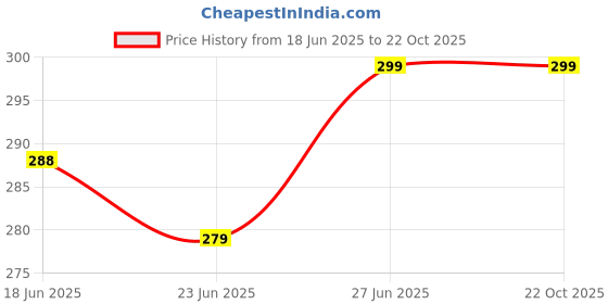 amazon.in yellow chimes American Diamond Maang Tikka for Women High Grade Authentic AD Jewellery Maang Tikka for Women and Girls yellow chimes Price History Graph from 18 Jun 2025 to 22 Oct 2025