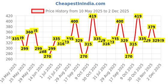 amazon.in yellow chimes Analog Watch Dial Stretchable Adjustable Finger Rings for Women yellow chimes Price History Graph from 10 May 2025 to 2 Dec 2025