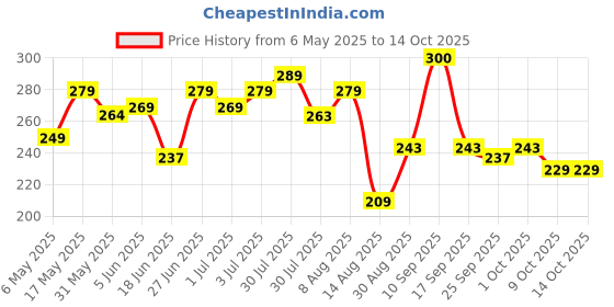 amazon.in yellow chimes Analog Watch Dial Stretchable Adjustable Finger Rings for Women yellow chimes Price History Graph from 6 May 2025 to 14 Oct 2025