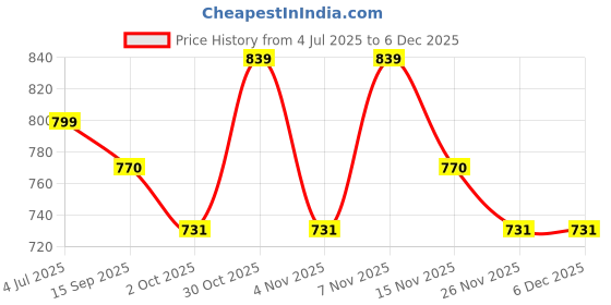 amazon.in yellow chimes Bracelet for Men Stainless Steel Cross Impression Chain Style Highly Durable Silver Bracelet for Men and Boys yellow chimes Price History Graph from 4 Jul 2025 to 4 Dec 2025