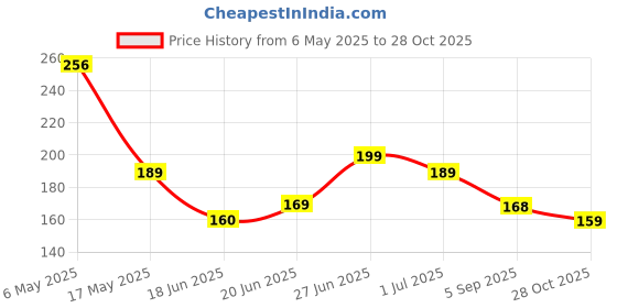 amazon.in yellow chimes Bracelets for Men and Boys Black Beads Bracelet for Men | Lucky Evil Eye Blue Beaded Charm Stretchable Mens Bracelets | Birthday Gift for Men and Boys Anniversary Gift for Husband yellow chimes Price History Graph from 6 May 2025 to 28 Oct 2025