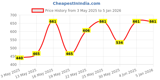 amazon.in yellow chimes Bracelets for Men and Boys Fashion Gold Bracelet for Men | Gold Plated Stainless Steel Curb Chain Bracelet for Men | Birthday Gift for Men and Boys Anniversary Gift for Husband yellow chimes Price History Graph from 3 May 2025 to 3 Jan 2026