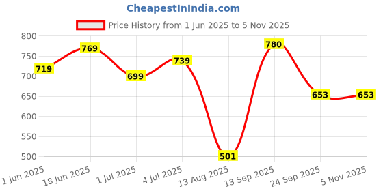 amazon.in yellow chimes Braid Vines for Women Gold Toned Kundan Studded Pearl Drop Designed Bridal Braid Vines for Women and Girls yellow chimes Price History Graph from 1 Jun 2025 to 3 Nov 2025
