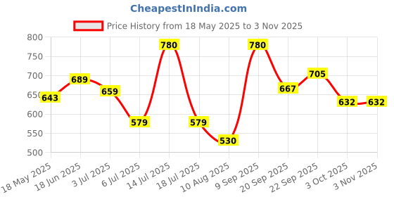 amazon.in yellow chimes Bridal Hair Vine for Women and Girls Bridal Hair Accessories for Wedding Silver Headband Hair Accessories Wedding Jewellery for Women Crystal Bridal Wedding Head band Hair Vine for Girls Headpiece yellow chimes Price History Graph from 18 May 2025 to 3 Nov 2025