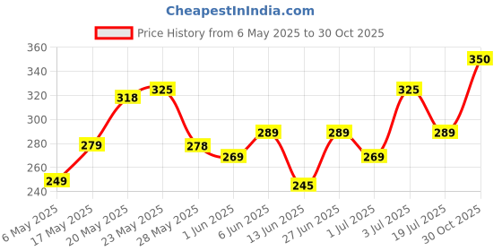 amazon.in yellow chimes Chain Bracelet for Men Stainless Steel Link Chain Design Silver Bracelet for Men and Boys. yellow chimes Price History Graph from 6 May 2025 to 30 Oct 2025
