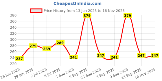 amazon.in yellow chimes Chain Cuff Charm Bracelets Set Combo for Women yellow chimes Price History Graph from 13 Jun 2025 to 15 Nov 2025
