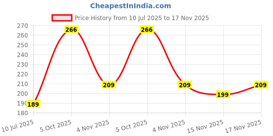 amazon.in yellow chimes Chain for Men and Boys Neck Chain for Men | Stainless Steel Chains for Men | Accessories Jewellery for Men | Birthday Gift for Men and Boys Anniversary Gift for Husband yellow chimes Price History Graph from 10 Jul 2025 to 17 Nov 2025