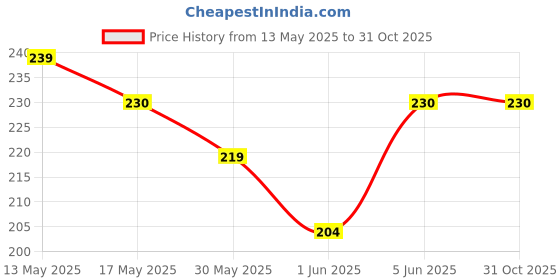 amazon.in yellow chimes Chain for Men and Boys Silver Chain Men Box Neck Chain for Men | Stainless Steel Chains for Men | Fashion Accessories for Men | Birthday Anniversary Gift for Men Boys & Husband yellow chimes Price History Graph from 13 May 2025 to 30 Oct 2025