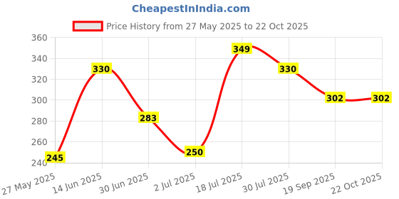 amazon.in yellow chimes Chandbali Earrings | Traditional Gold Plated Kundan Pearl Earrings | Ethnic Long Earrings yellow chimes Price History Graph from 27 May 2025 to 22 Oct 2025