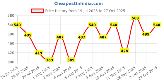 amazon.in yellow chimes Choti Jadai Billai Traditional Multicolor Bridal Hair Accessories for Women Wedding Gold Plated Hair Choti Bridal Jewellery for Women (Gold-7) yellow chimes Price History Graph from 19 Jul 2025 to 27 Oct 2025