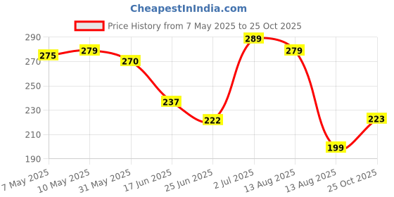 amazon.in Yellow Chimes Claw Clips - Multicolor Hair Clutches & Big Claw Clips for Women & Girls Gift Price History Graph from 7 May 2025 to 25 Oct 2025