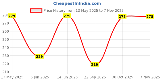 amazon.in yellow chimes Combo Leather Wraps Casual Latest Trend Multi Strand Wrist Bracelets for Men and Women (Unisex) yellow chimes Price History Graph from 13 May 2025 to 7 Nov 2025