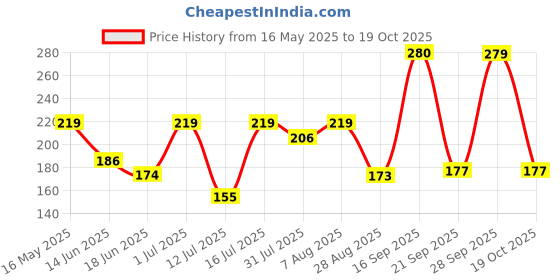 amazon.in yellow chimes Craftsmanship Work Meenakari Handcrafted Jaipur Rajasthani Style Traditional Gold Plated Multicolour Jhumka/Jhumki Earrings for Women - Combo of 3 Pair yellow chimes Price History Graph from 16 May 2025 to 19 Oct 2025