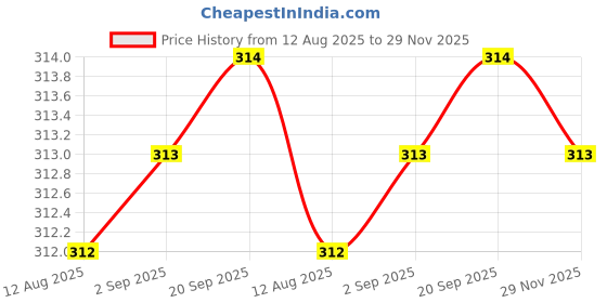 amazon.in yellow chimes Crystals from Swarovski Sober Combo of Crystal Ear Studs for Men and Boys yellow chimes Price History Graph from 12 Aug 2025 to 29 Nov 2025