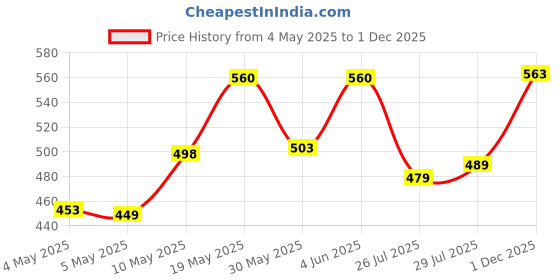 amazon.in yellow chimes Cufflinks for Men and Boys Cuff links | Formal Stainless Steel Cufflink For Men | Birthday Gift for Men and Boys Anniversary Gift for Husband (Design 6) yellow chimes Price History Graph from 4 May 2025 to 1 Dec 2025