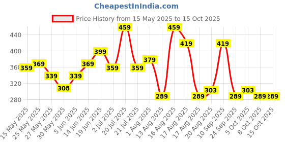 amazon.in yellow chimes Cufflinks for Men Strips Black Cuff links with Enamal Finish Stainless Steel Cufflinks for Men and Boy's. yellow chimes Price History Graph from 15 May 2025 to 14 Oct 2025