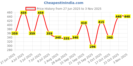 amazon.in yellow chimes Earrings for Women and Girls Fashion Hoop Earrings for Girls | Geometric Circle Shaped Hoops Earrings | Birthday Gift for Girls & Women Anniversary Gift for Wife yellow chimes Price History Graph from 27 Jun 2025 to 3 Nov 2025