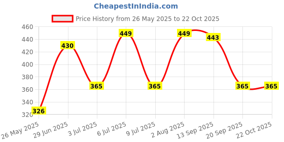 amazon.in yellow chimes Earrings for Women and Girls | Fashion Gold Stud & Hoop Set | Gold Plated Hoop & Studs Earring | Western Hoop Earrings Combo | Birthday Gift for Girls & Women Anniversary Gift for Wife yellow chimes Price History Graph from 26 May 2025 to 22 Oct 2025