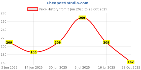 amazon.in yellow chimes Earrings for Women & Girls | Fashion Sparkling Pink & White Crystal Drop| Silver Toned Butterfly Shaped Western Drop Earrings | Birthday Gifts For Women Valentine Gift for Girls Girls yellow chimes Price History Graph from 3 Jun 2025 to 28 Oct 2025