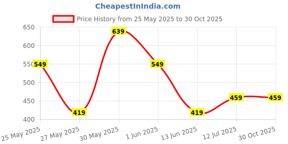 amazon.in yellow chimes Earrings for Women and Girls Silver Crystal Drop Earrings | Silver Rose Gold Plated Crystal White Hoop Earrings for women | Birthday Gift for girls and women Anniversary Gift for Wife yellow chimes Price History Graph from 25 May 2025 to 29 Oct 2025