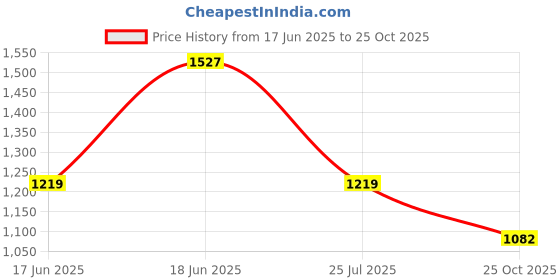 amazon.in yellow chimes Earrings for Women Classic AD/American Diamond Studded Gold Plated Hand Crafted Jhumka/Jhumki Earrings for Women & Girls. yellow chimes Price History Graph from 17 Jun 2025 to 25 Oct 2025