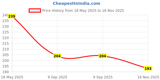 amazon.in yellow chimes Earrings For Women Multicolor Boho Dangle Lace Cloth Mesh Yarn Chiffon Silk Handmade Flower Layered Petal Circel Hoop Jewelry Earrings for Women and Girls yellow chimes Price History Graph from 18 May 2025 to 16 Nov 2025