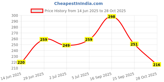 amazon.in yellow chimes Earrings For Women Multicolor Crystal Studded Floral Designed Glamorous Earrings For Women and Girls yellow chimes Price History Graph from 14 Jun 2025 to 28 Oct 2025