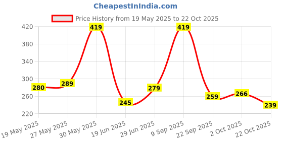 amazon.in yellow chimes Earrings Traditional Golden Peacock Shaped Earrings | Gold Plated White Mothi Earrings yellow chimes Price History Graph from 19 May 2025 to 22 Oct 2025