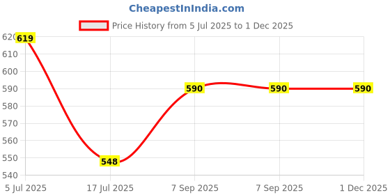 amazon.in yellow chimes Elegant Rings for Men Stylish Stainless Steel Black Silver Stoned Multicolor Band Ring for Men and Boys (Style-5) yellow chimes Price History Graph from 5 Jul 2025 to 30 Nov 2025